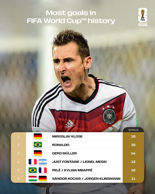 世界杯射手王悬念再起！<a href=/star/zuqiu/119.html target=_blank class=infotextkey>梅西</a>13球、<a href=/star/zuqiu/125.html target=_blank class=infotextkey>姆巴佩</a>12球紧追克洛泽16球纪录