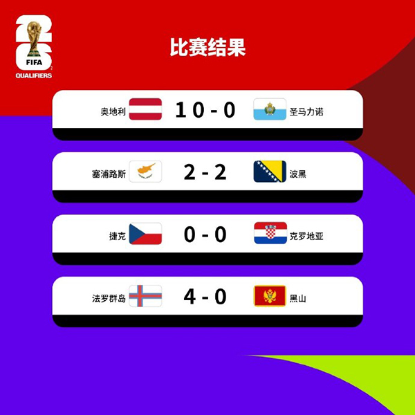 哲科破门难救主，波黑客场2-2遭塞浦路斯绝平