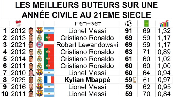 年度射手榜更新：姆巴佩59球跻身后<a href=/star/zuqiu/119.html target=_blank class=infotextkey>梅西</a>时代，距91球神迹仍差32球